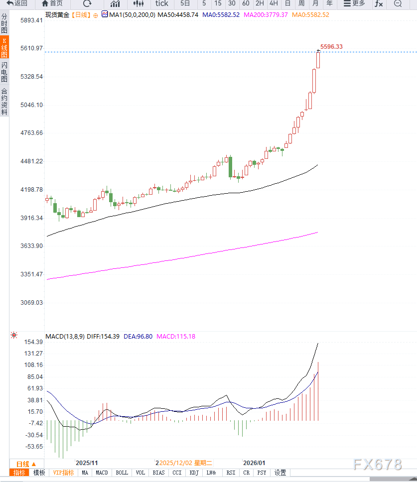 避险情绪全面升温，黄金九连涨冲击5600美元