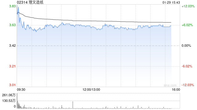 花旗：上调理文造纸评级至“买入” 目标价上调至4.2港元