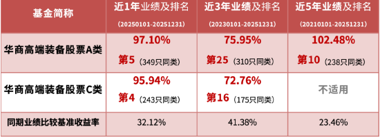 华商高端装备制造股票A：2025年涨超97% 排名同类基金前五