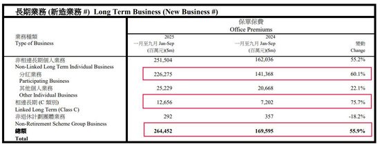 去年前三季度保费暴涨55.9%，港险为何持续升温？