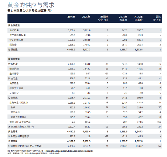 世界黄金协会：2025年黄金投资需求大幅攀升，全球黄金总需求创历史新高