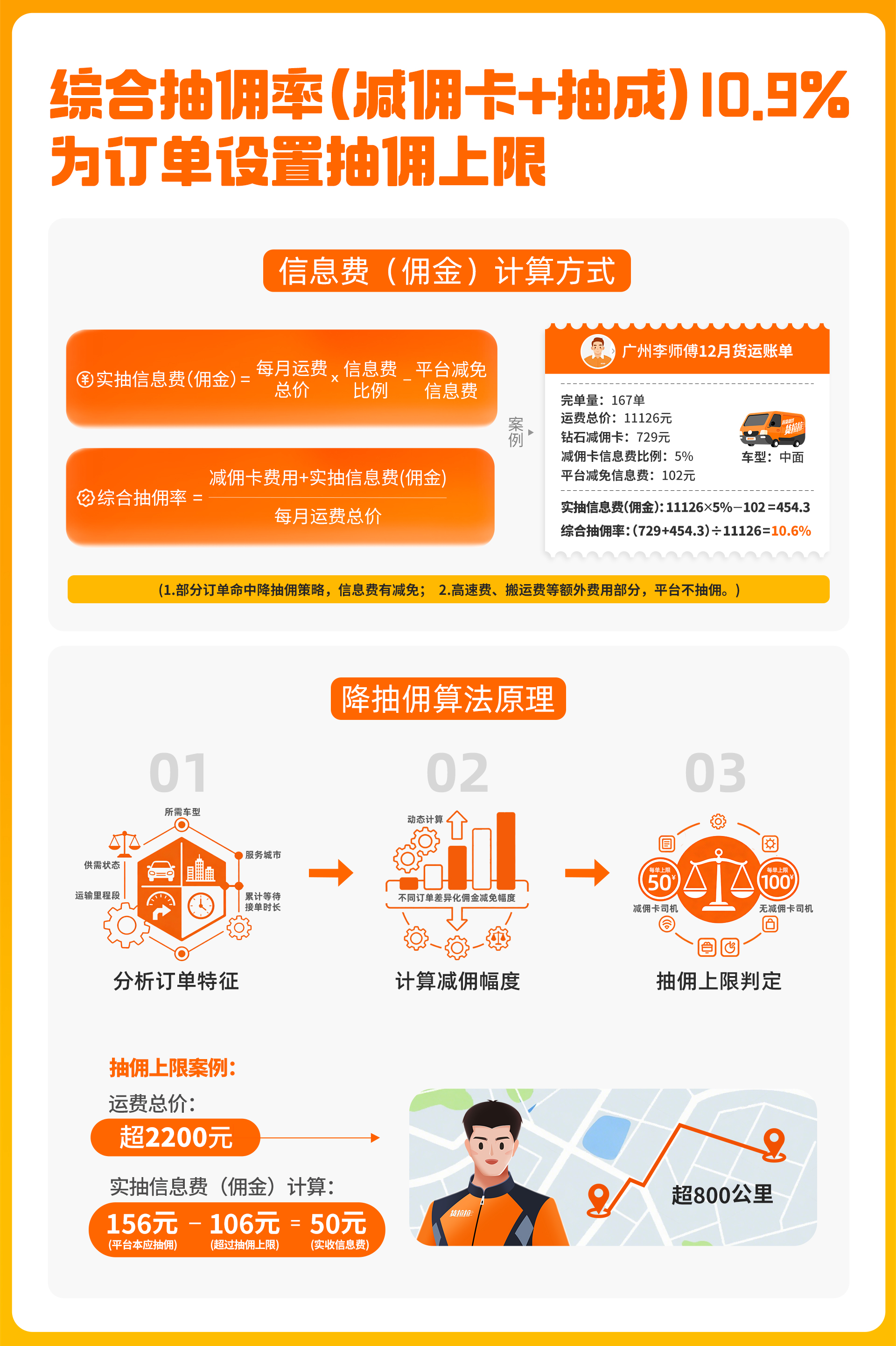 被督导落实整改要求后，货拉拉抽佣率降至10.9%