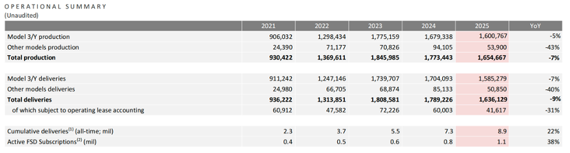 营收、利润大跌，股价却上涨，市场对特斯拉为何如此宽容？