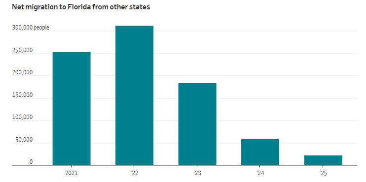 美国移民净增数量骤减，特朗普政府“抢功”：驱逐了300万