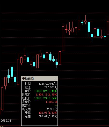 罕见！19只白酒股涨停，板块“小阳春”行情要来了？