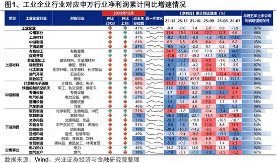 兴证策略：工业企业数据透露出哪些年报线索？