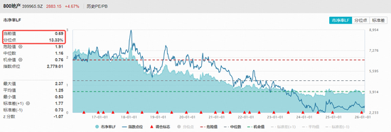 “十年一遇大拐点”？龙头地产集体爆发，全市场唯一地产ETF（159707）暴涨超5%，资金加仓1.44亿份！