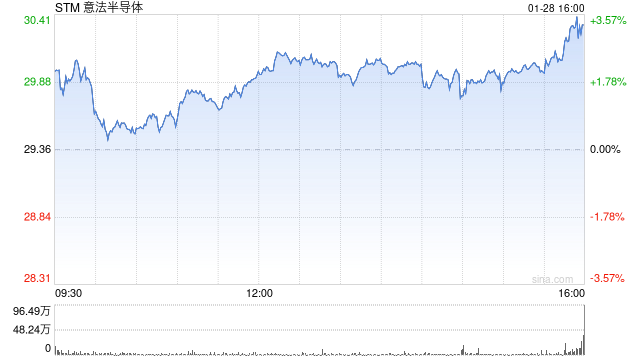 特斯拉供应商意法半导体称芯片销售好转