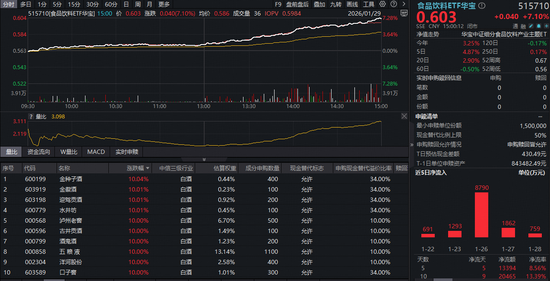 白酒爆发，17股涨停！吃喝板块午后暴拉，食品饮料ETF（515710）飙涨7.1%连收4根均线！