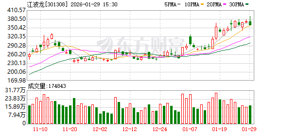 江波龙：预计2025归母净利润12.5亿至15.5亿 同比增长150.66%至210.82%