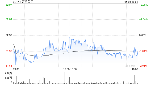 建滔集团遭FMR LLC减持463.35万股 每股作价约31.28港元