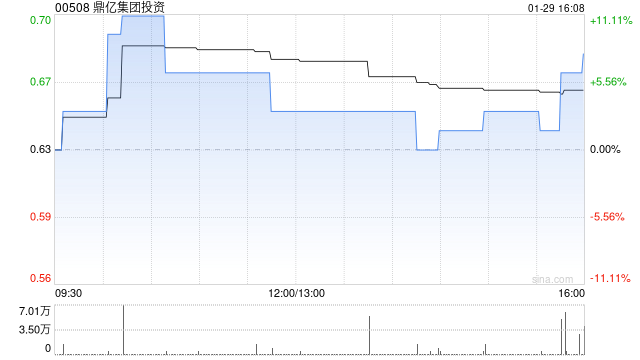 鼎亿集团投资拟收购赞比亚采矿许可证
