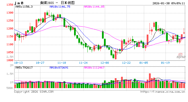 持续拉升，“双焦”市场风向变了？