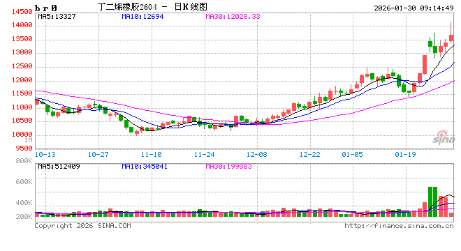 开盘|商品期货开盘，BR橡胶主力合约涨超4%