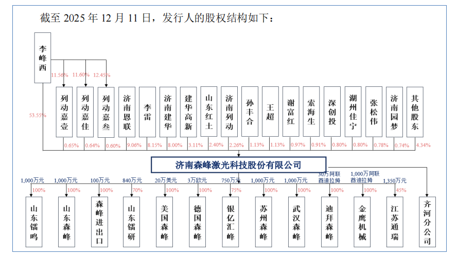 财说| 森峰激光闯关北交所，高存货与海外亏损何解？