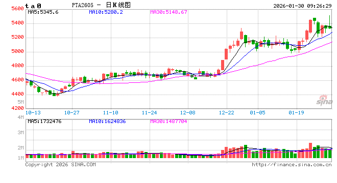 中信建投期货：1月30日能化早报