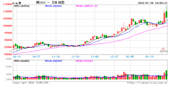 华泰期货：铜价冲高回落 暂时或仍维持震荡格局