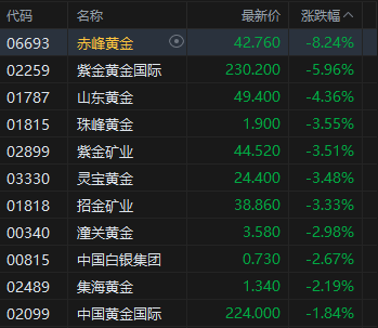 港股黄金股集体低开，赤峰黄金跌超8%，黄金单日狂震500美元