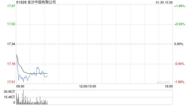 海通国际：维持金沙中国“优于大市”评级 25Q4经调整EBITDA低于预期