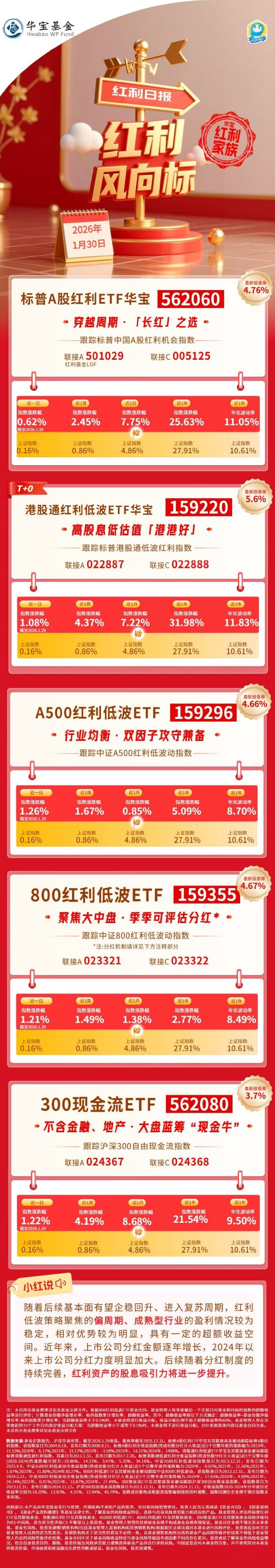 红利风向标 | 顺周期板块午后走强，红利低波策略动能强劲