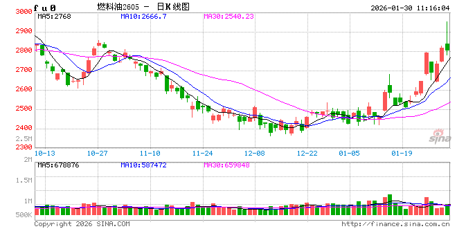 华泰期货：能源板块整体上涨，关注地缘消息面变化