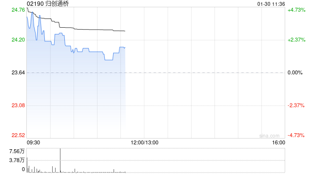 归创通桥盘中涨超5% 预期2025年度净利润同比大幅增长约139.4%