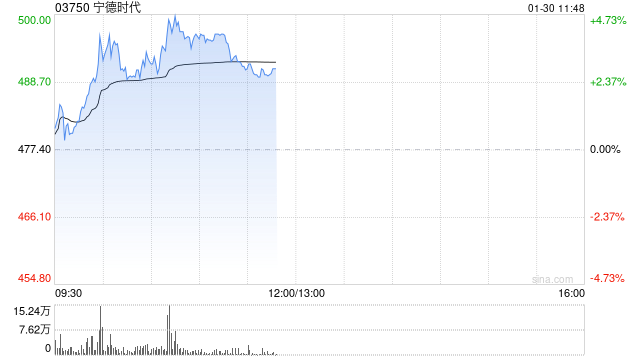 宁德时代早盘逆市涨超4% 大摩给予“增持”评级
