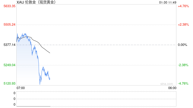 重磅独家！特朗普准备提名沃什出任美联储主席 美元飙升、金价暴跌223美元