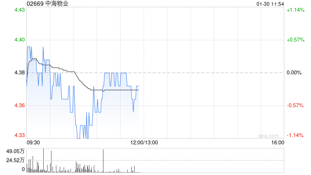 大华继显：降中海物业评级至“持有” 目标价降至4.3港元
