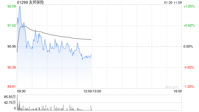 花旗：上调友邦保险目标价至103港元 料去年新业务价值增长19%