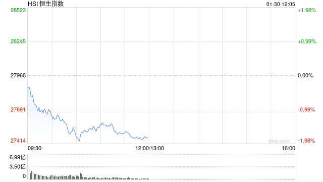 午评:港股恒指跌1.78% 科指跌1.79% 科网股、黄金股普跌 光伏太阳能股走弱 赤峰黄金跌超13%
