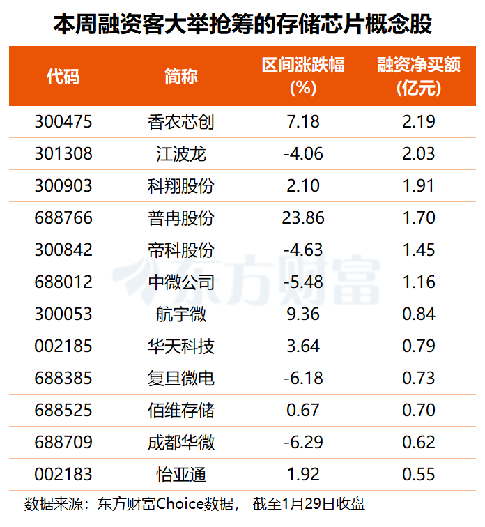 存储巨头业绩持续兑现 这些概念股获融资客亿元加仓(名单)