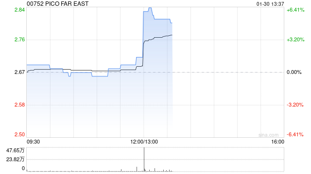 PICO FAR EAST将于5月26日派发末期股息每股0.09港元