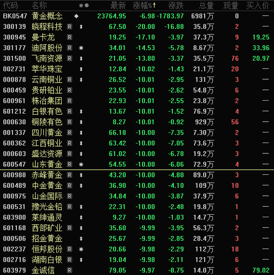 批量跌停，黄金板块大跌！政策利好，农业股爆发，这5股业绩向好（名单）
