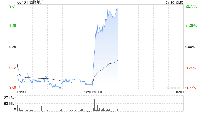 恒隆地产发布年度业绩 股东应占基本纯利上升3%至32.02亿港元