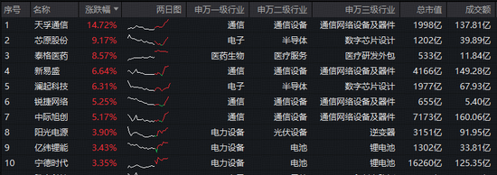 光模块重磅！星地激光通信获突破，天孚通信涨超14%创新高！硬科技宽基——双创龙头ETF（588330）逆市劲涨2%