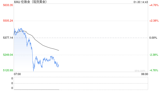 值得警惕的信号？亚洲黄金ETF资金流入创纪录