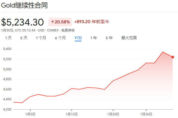 值得警惕的信号？亚洲黄金ETF资金流入创纪录