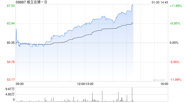 维立志博-B午后涨逾9% TCE双抗LBL-034获FDA快速通道资格认定
