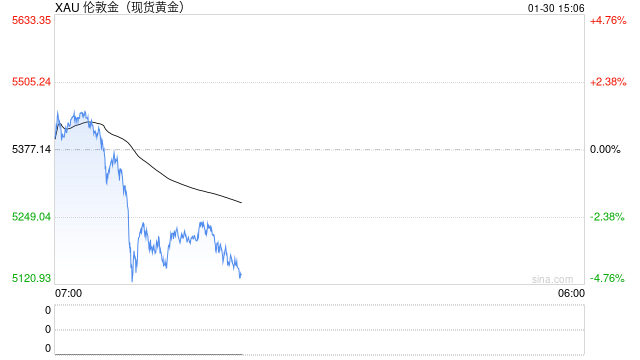 金价飞涨扛不住 韩国企业黄金奖励改成现金