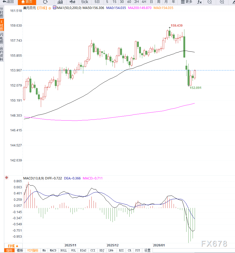 日本通胀降温与政治不确定性叠加，日元持续承压，美元兑日元小幅反弹