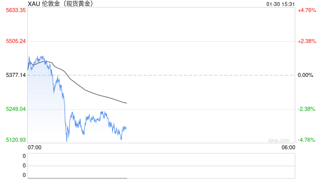 金价暴跌！专家：前期金价上涨过快，资金获利了结离场