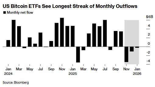 “数字黄金”失色！比特币跌至两个月新低 美国ETF资金三月净流出近50亿美元
