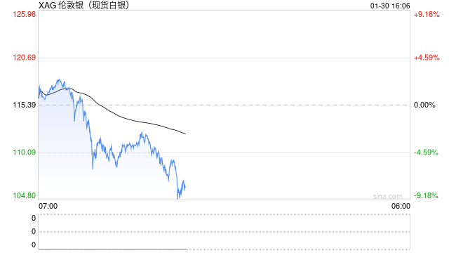 快讯：现货白银日内跌幅达9%