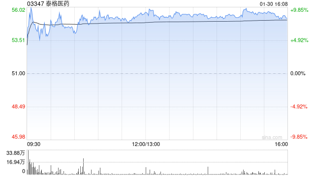 高盛：升泰格医药目标价至66.4港元 预计订单势头将复苏