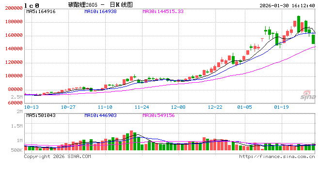 光大期货0130热点追踪：有色金属集体回踩，碳酸锂盘中触及跌停