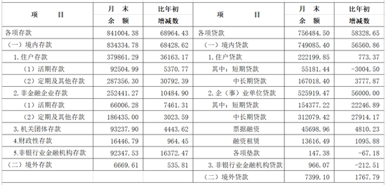 2025年长三角地区货币信贷运行情况