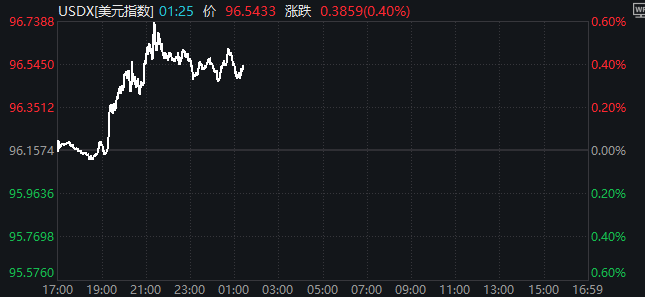 美元大涨、黄金暴跌！特朗普挑了位最“鹰”的鲍威尔接班人？