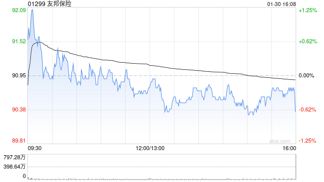 高盛：上调友邦保险目标价至96港元 重申“买入”评级
