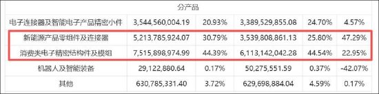 长盈精密要规模不要利润？现金流紧绷警惕债务压力 高管实控人“抱团”减持套现